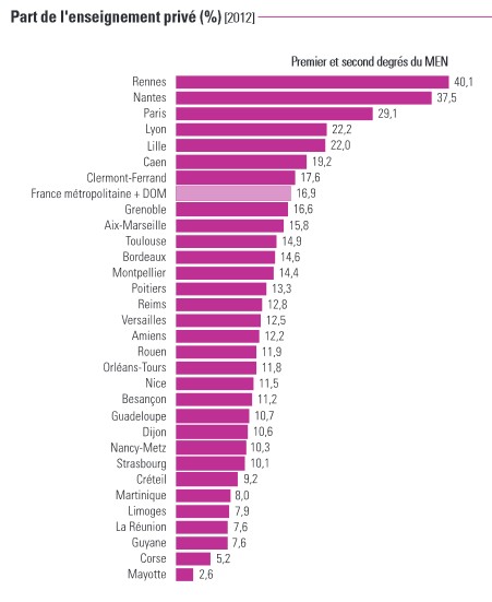 Le pourcentage d'élèves fréquentant ds établissments privés, par académie. Source : Ministère de l'Education Nationale